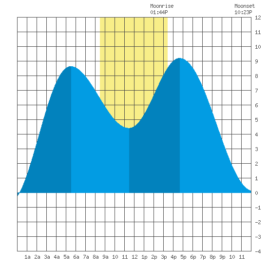 Lituya Bay tide chart for Tuesday, November 29, 2022