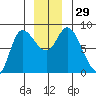 Lituya Bay tide chart for Tuesday, November 29, 2022