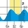 Lituya Bay tide chart for Wednesday, November 2, 2022
