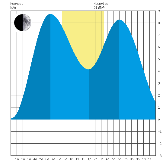 Lituya Bay tide chart for Wednesday, November 30, 2022