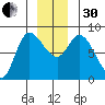 Lituya Bay tide chart for Wednesday, November 30, 2022