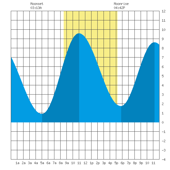 Lituya Bay tide chart for Friday, November 4, 2022