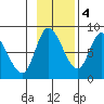 Lituya Bay tide chart for Friday, November 4, 2022
