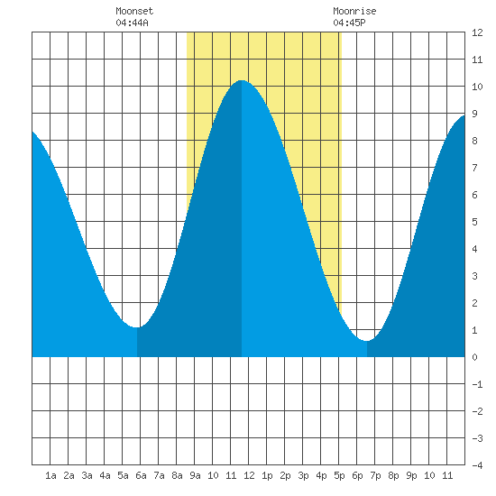 Lituya Bay tide chart for Saturday, November 5, 2022