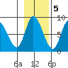 Lituya Bay tide chart for Saturday, November 5, 2022