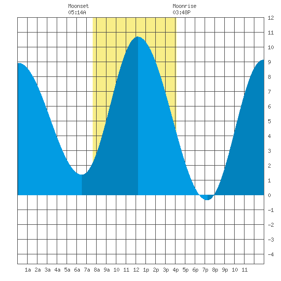Lituya Bay tide chart for Sunday, November 6, 2022