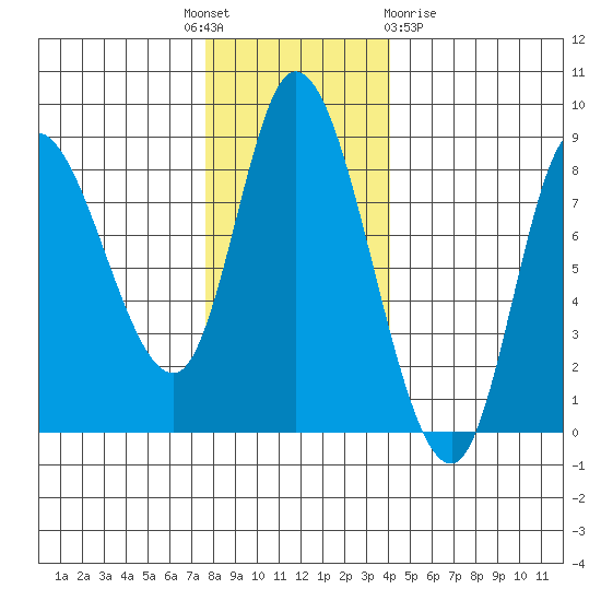 Lituya Bay tide chart for Monday, November 7, 2022