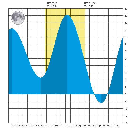 Lituya Bay tide chart for Tuesday, November 8, 2022