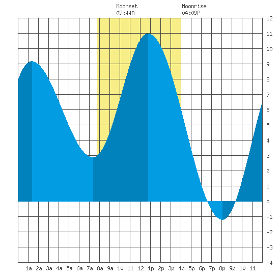 Lituya Bay tide chart for Wednesday, November 9, 2022