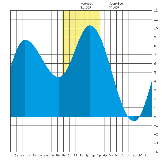 Lituya Bay tide chart for Saturday, December 10, 2022