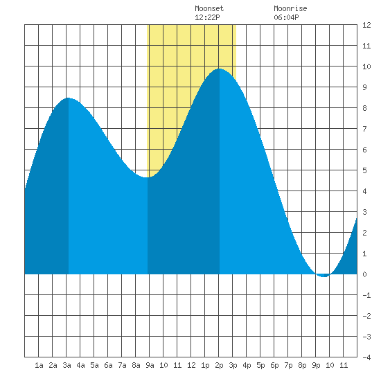Lituya Bay tide chart for Sunday, December 11, 2022