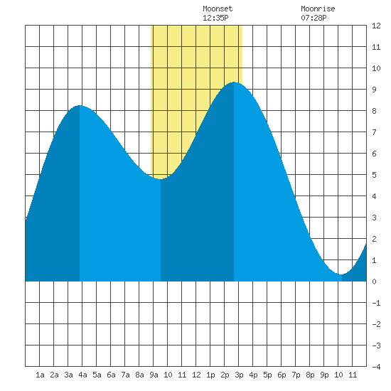 Lituya Bay tide chart for Monday, December 12, 2022