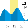 Lituya Bay tide chart for Monday, December 12, 2022