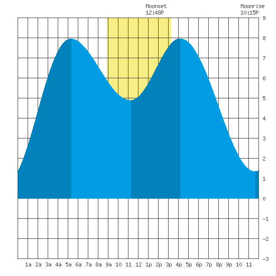 Lituya Bay tide chart for Wednesday, December 14, 2022