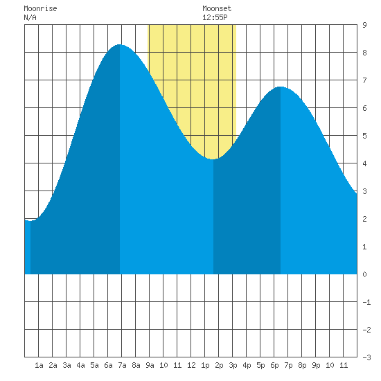 Lituya Bay tide chart for Friday, December 16, 2022