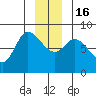 Lituya Bay tide chart for Friday, December 16, 2022
