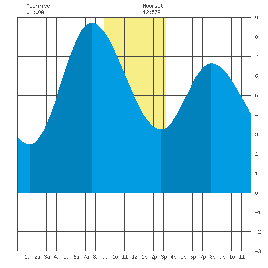 Lituya Bay tide chart for Saturday, December 17, 2022