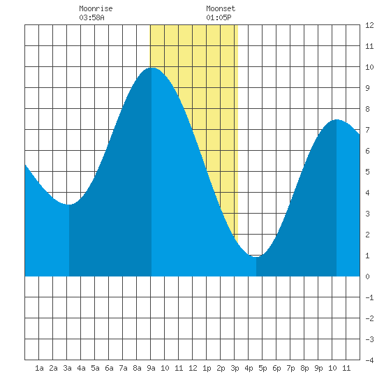 Lituya Bay tide chart for Monday, December 19, 2022