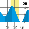 Lituya Bay tide chart for Tuesday, December 20, 2022