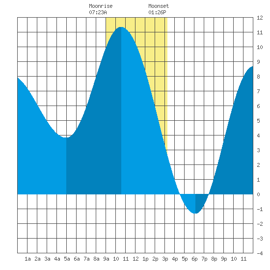 Lituya Bay tide chart for Wednesday, December 21, 2022