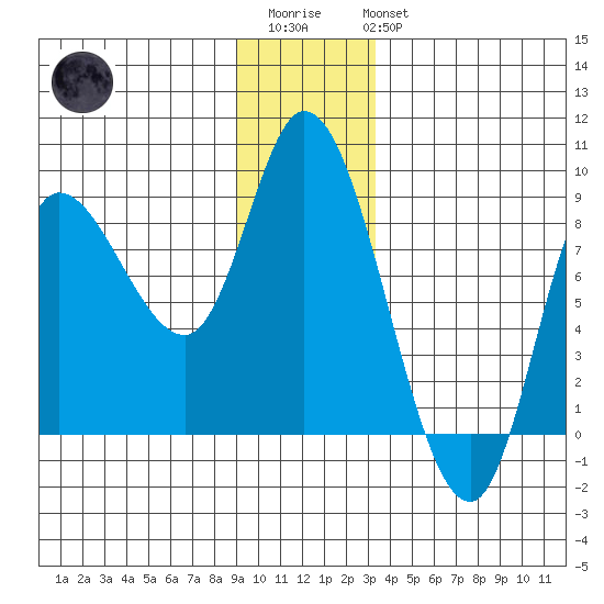 Lituya Bay tide chart for Friday, December 23, 2022