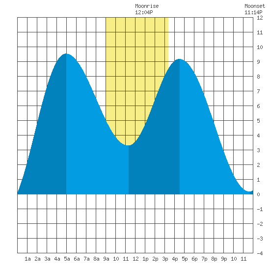 Lituya Bay tide chart for Wednesday, December 28, 2022
