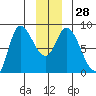 Lituya Bay tide chart for Wednesday, December 28, 2022