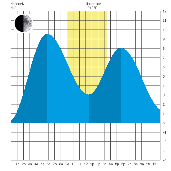 Lituya Bay tide chart for Thursday, December 29, 2022