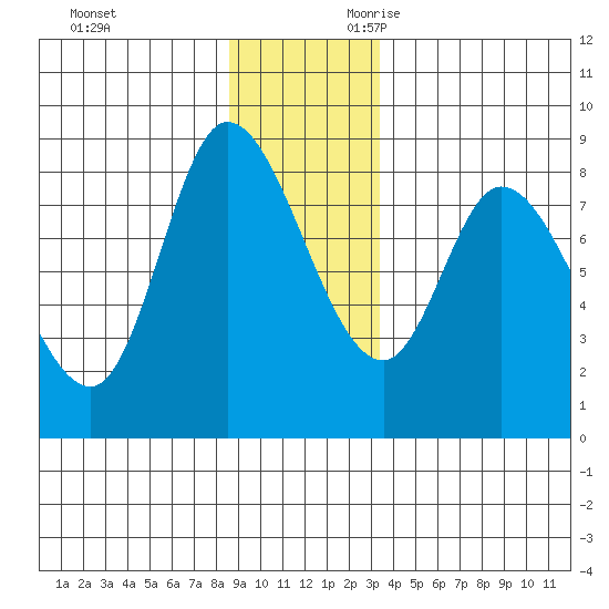 Lituya Bay tide chart for Friday, December 2, 2022