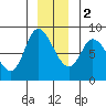 Lituya Bay tide chart for Friday, December 2, 2022