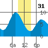 Lituya Bay tide chart for Saturday, December 31, 2022