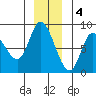 Lituya Bay tide chart for Sunday, December 4, 2022