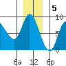 Lituya Bay tide chart for Monday, December 5, 2022
