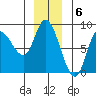Lituya Bay tide chart for Tuesday, December 6, 2022