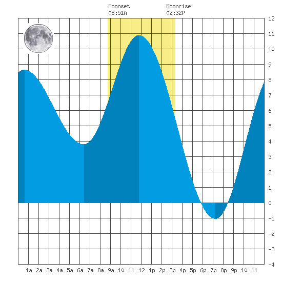 Lituya Bay tide chart for Wednesday, December 7, 2022