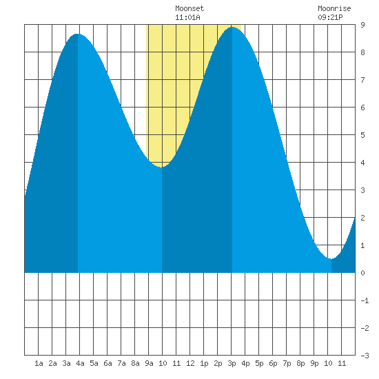 Lituya Bay tide chart for Wednesday, January 11, 2023