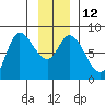 Lituya Bay tide chart for Thursday, January 12, 2023