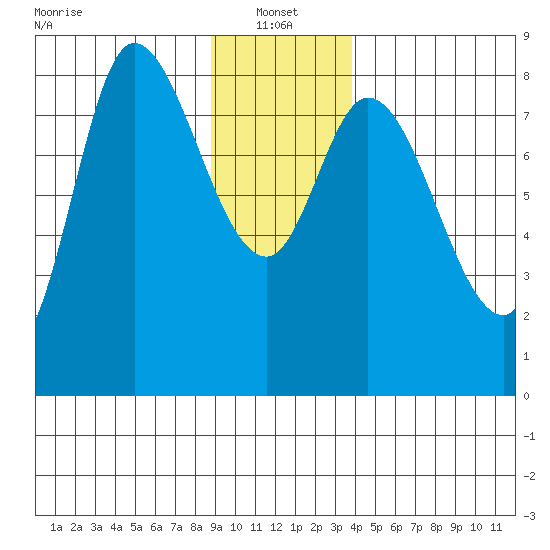 Lituya Bay tide chart for Friday, January 13, 2023