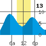 Lituya Bay tide chart for Friday, January 13, 2023