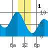 Lituya Bay tide chart for Sunday, January 1, 2023