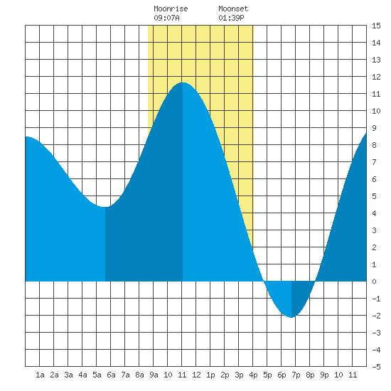 Lituya Bay tide chart for Friday, January 20, 2023