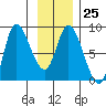 Lituya Bay tide chart for Wednesday, January 25, 2023