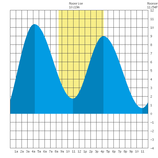 Lituya Bay tide chart for Thursday, January 26, 2023