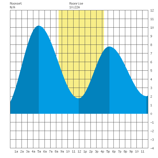 Lituya Bay tide chart for Friday, January 27, 2023