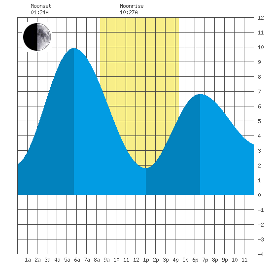 Lituya Bay tide chart for Saturday, January 28, 2023