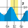 Lituya Bay tide chart for Monday, January 2, 2023