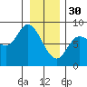 Lituya Bay tide chart for Monday, January 30, 2023