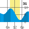 Lituya Bay tide chart for Tuesday, January 31, 2023