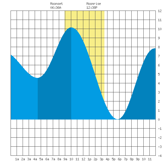 Lituya Bay tide chart for Tuesday, January 3, 2023