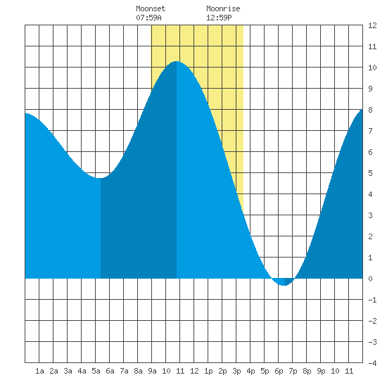 Lituya Bay tide chart for Wednesday, January 4, 2023